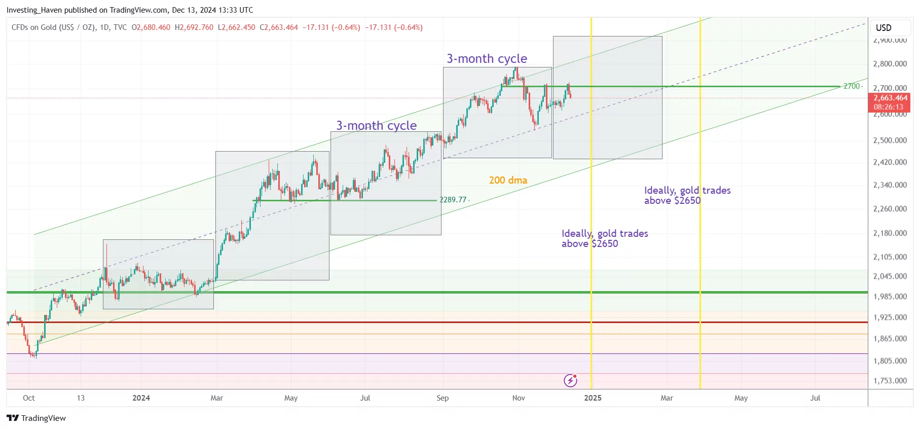gold price 2700