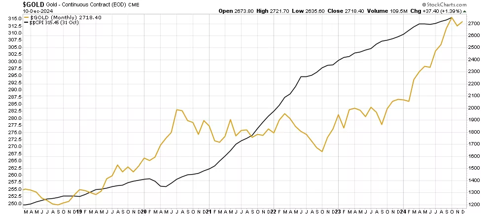 gold price vs CPI 