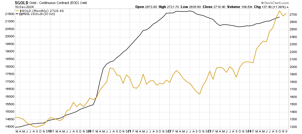 Gold price correlation to M2