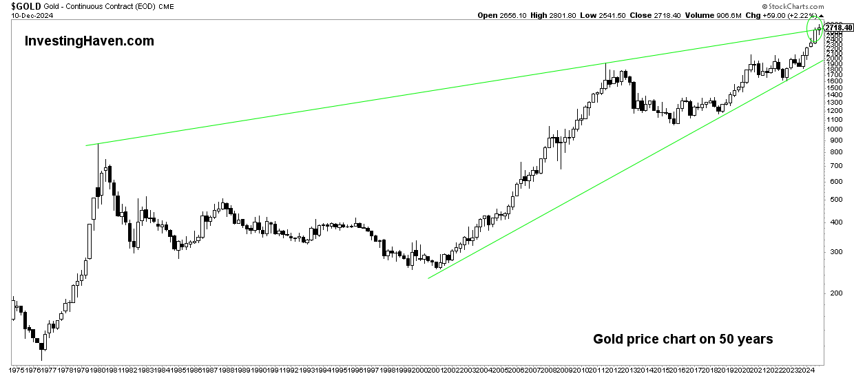 Gold price on 50 years rising wedge chart pattern