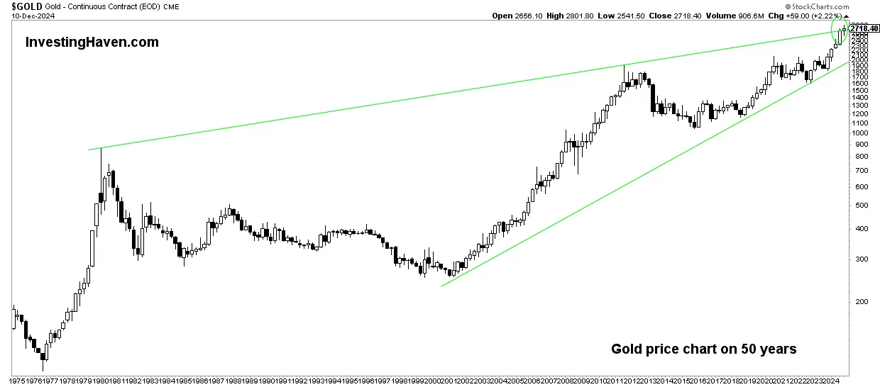 Gold price on 50 years rising wedge chart pattern