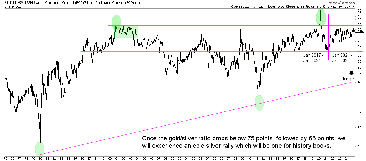 Gold to silver price ratio over 50 years