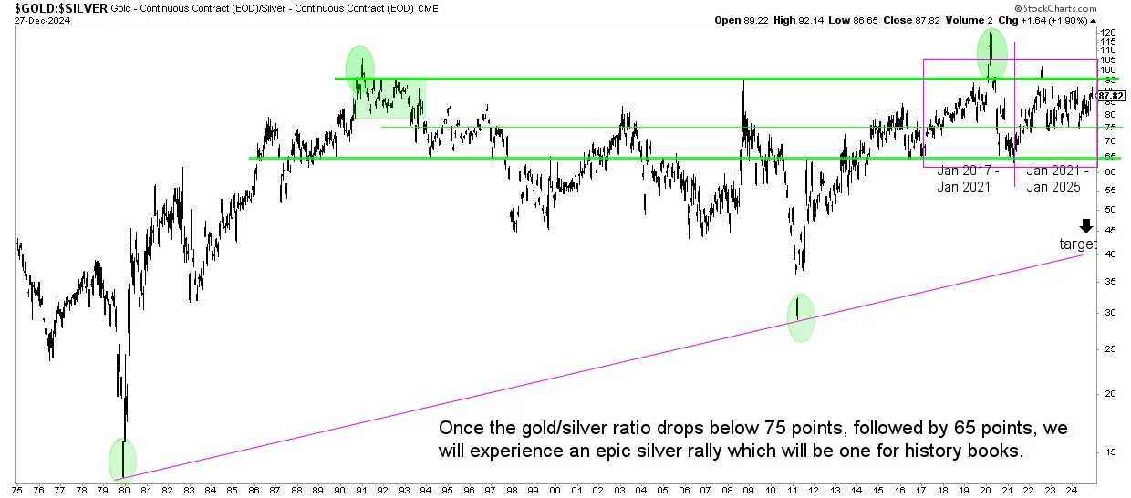 Gold to silver price ratio over 50 years