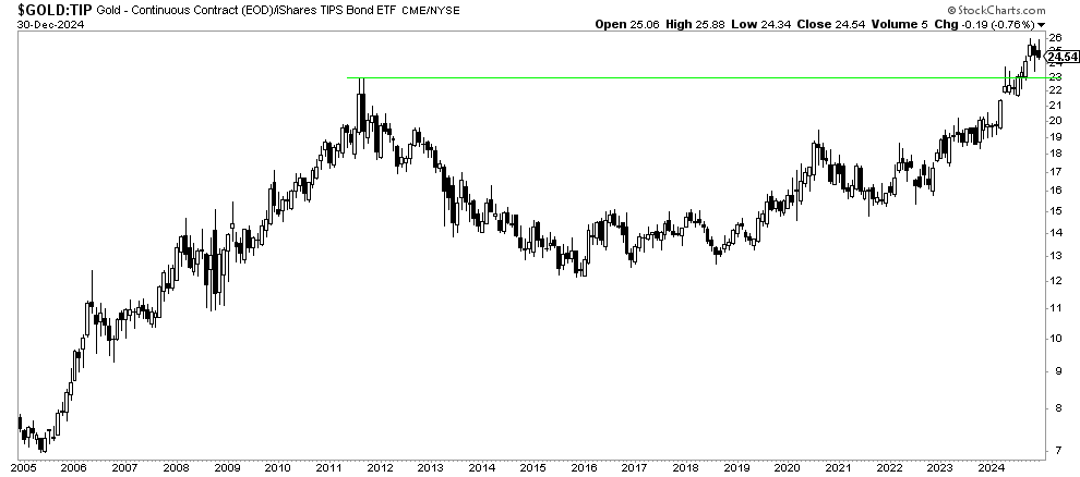 gold price vs TIP 20 years