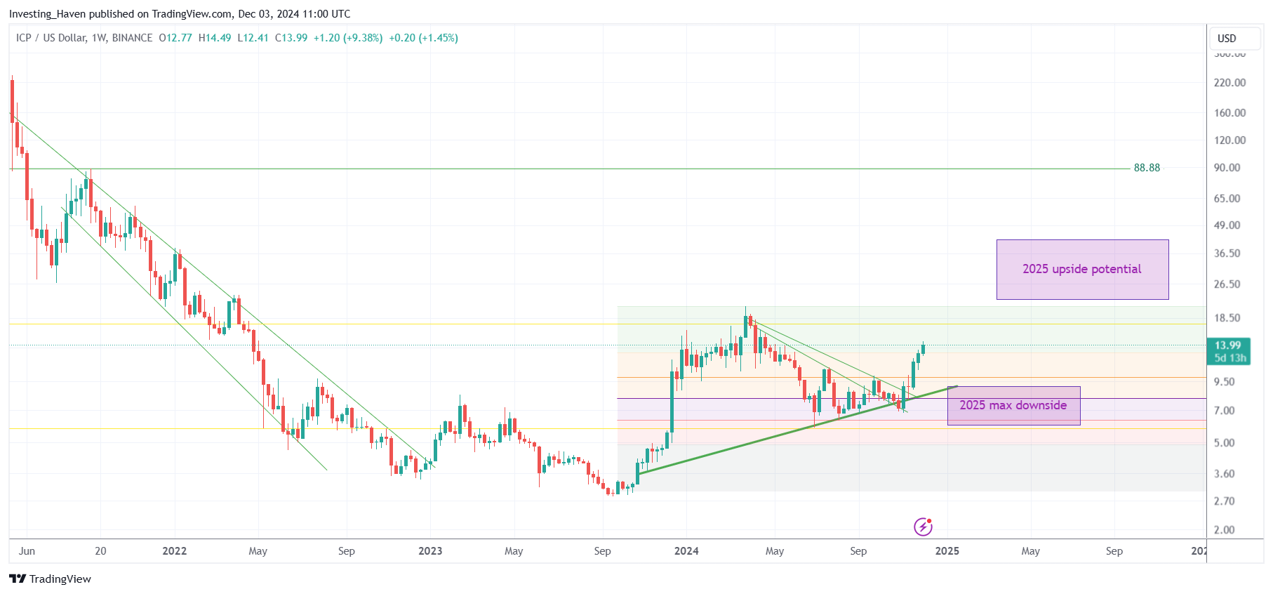 Internet Computer ICP price prediction 2025