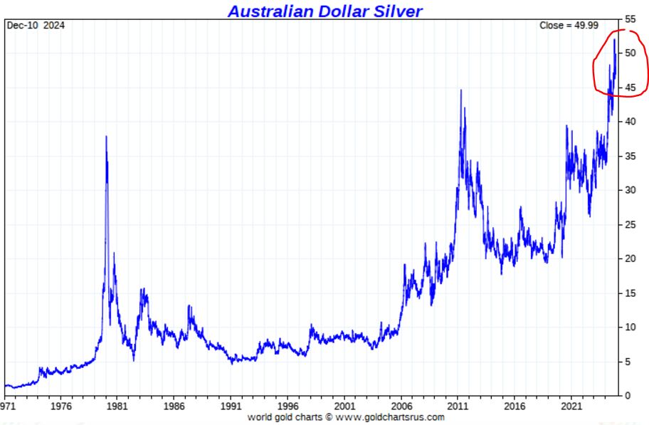 Silver price in Australian Dollars new ATH