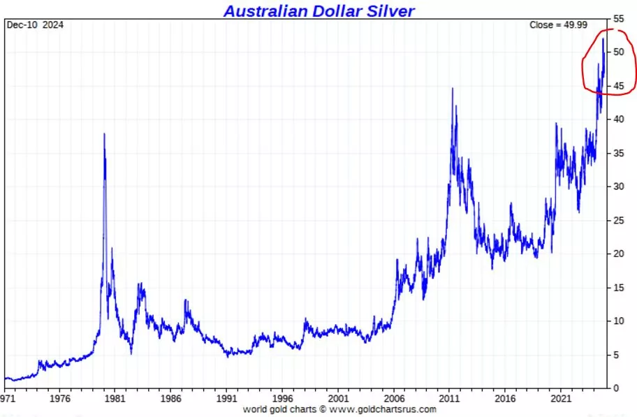 Silver price in Australian Dollars new ATH