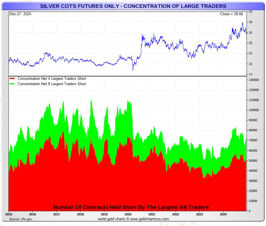 Concentration of the largest positions short in silver