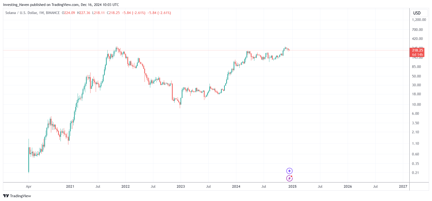 solana to 1000 USD