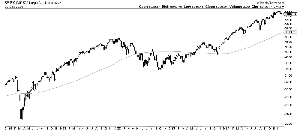 S&P 500 weekly chart 