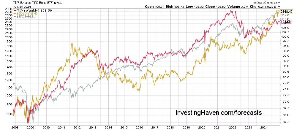 gold price correlation S&P 500 inflation expectations