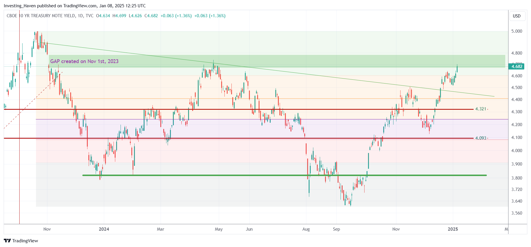 Yields strong in January 2025