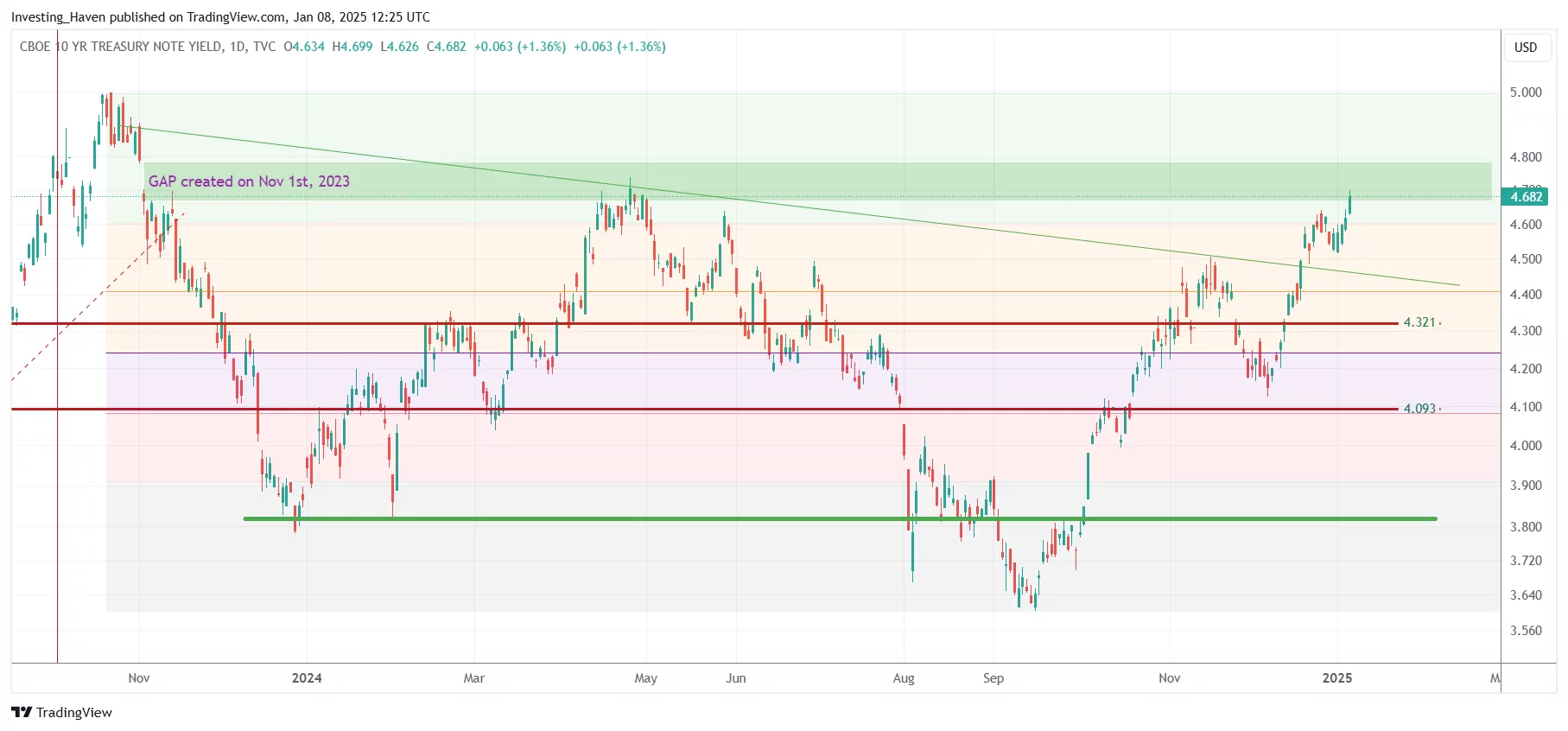 Yield strong in January 2025