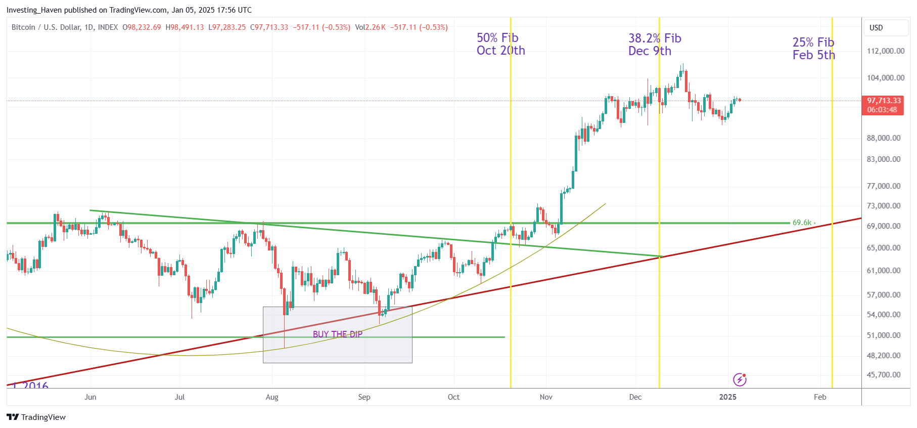 bitcoin BTC price analysis January 2025