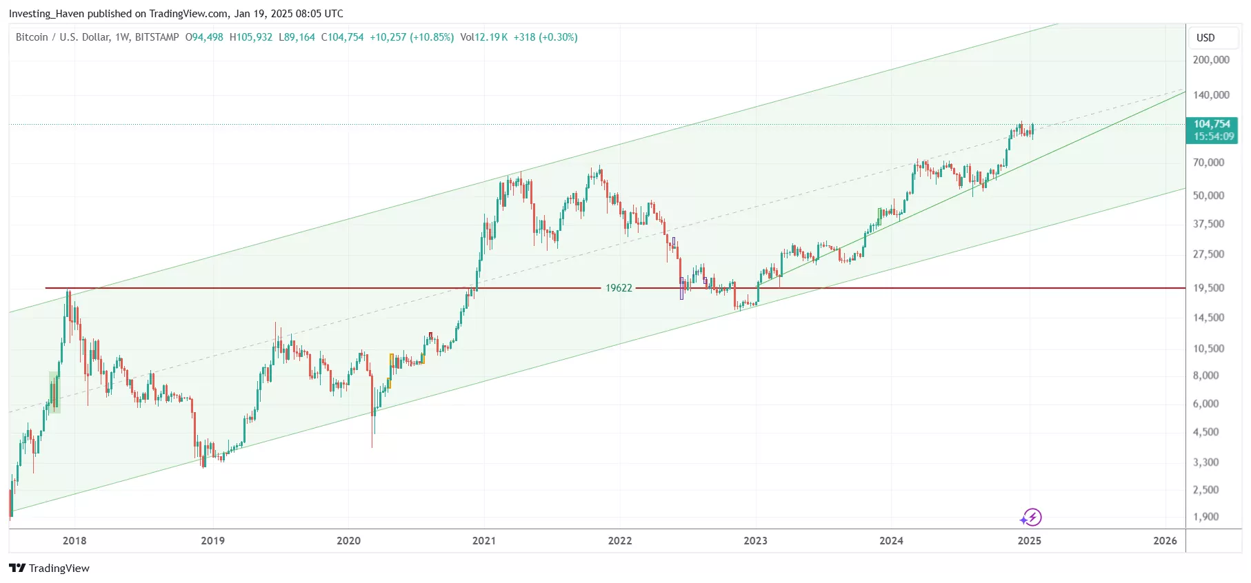 Bitcoin BTC price prediction 2025 2030