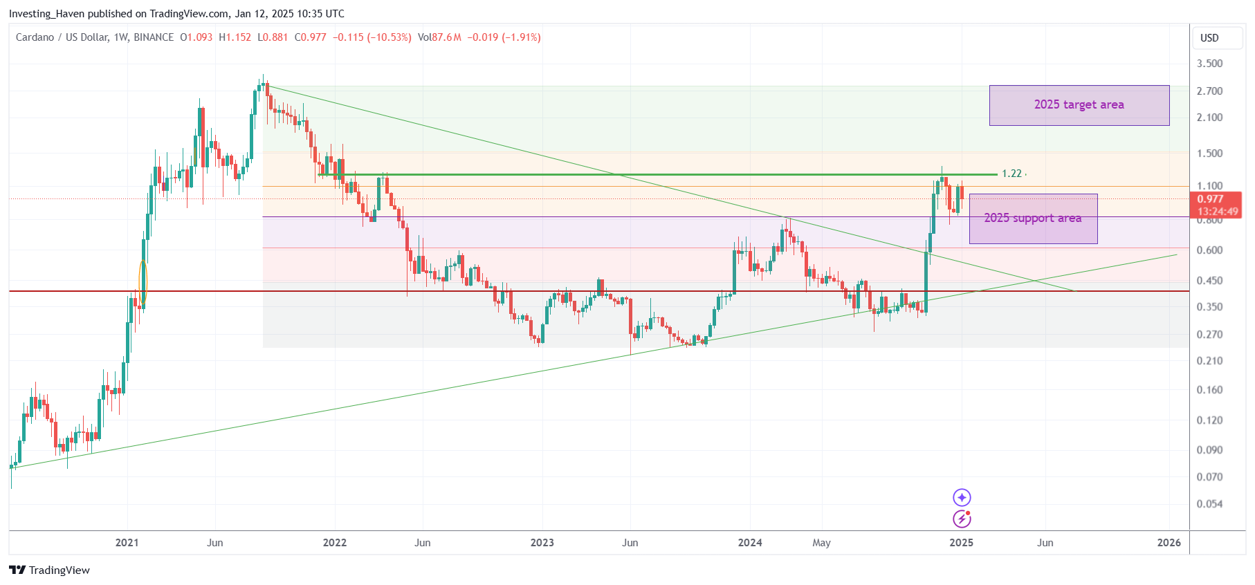 Cardano ADA price prediction 2025