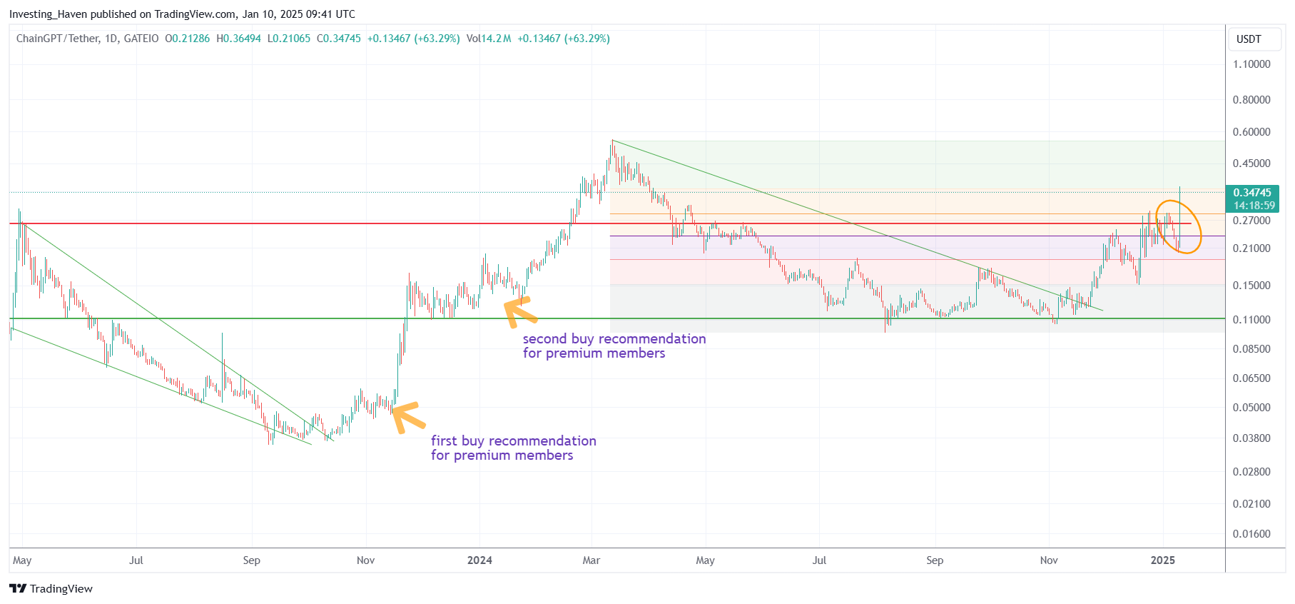 ChainGPT CGPT price breakout 2025