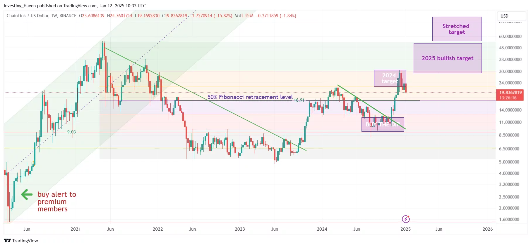 Chainlink LINK price prediction 2025