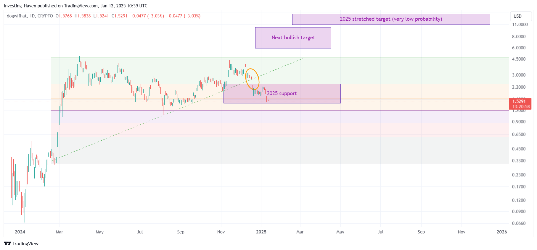 Dogwifhat WIF price prediction 2025