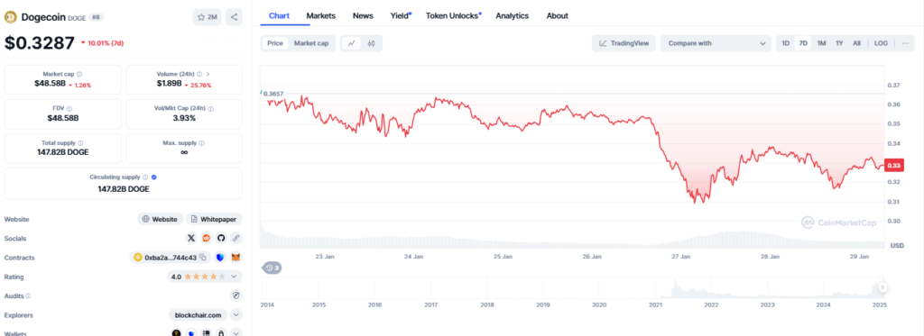 DOGE Chart News