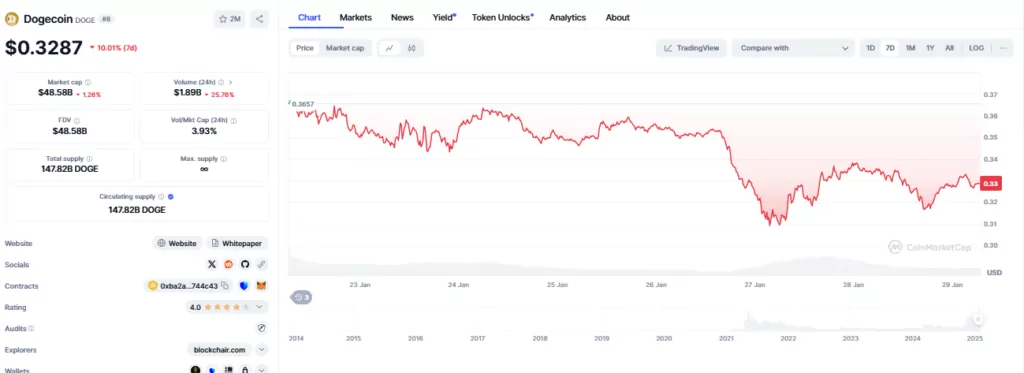 News Doge Chart