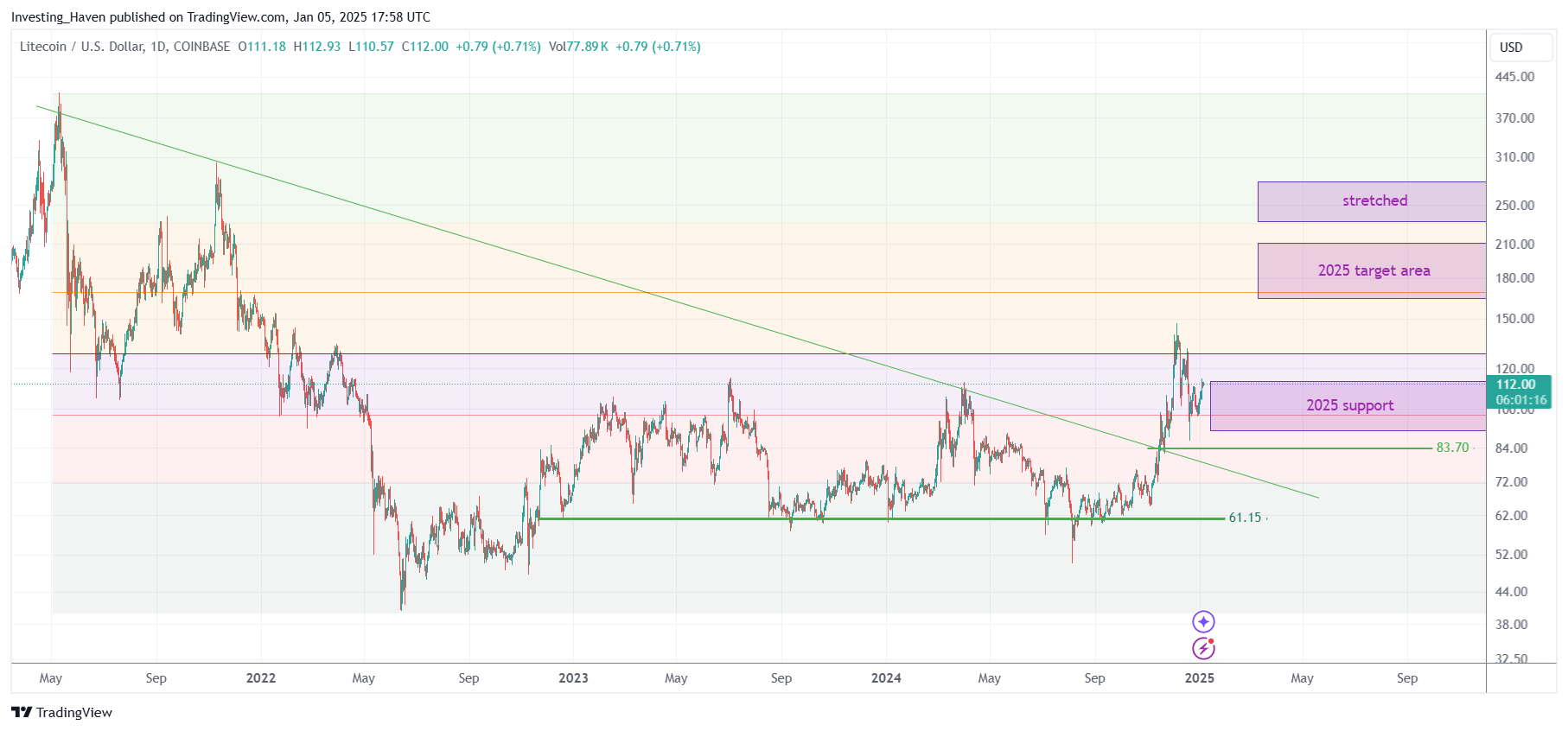 Litecoin LTC price analysis