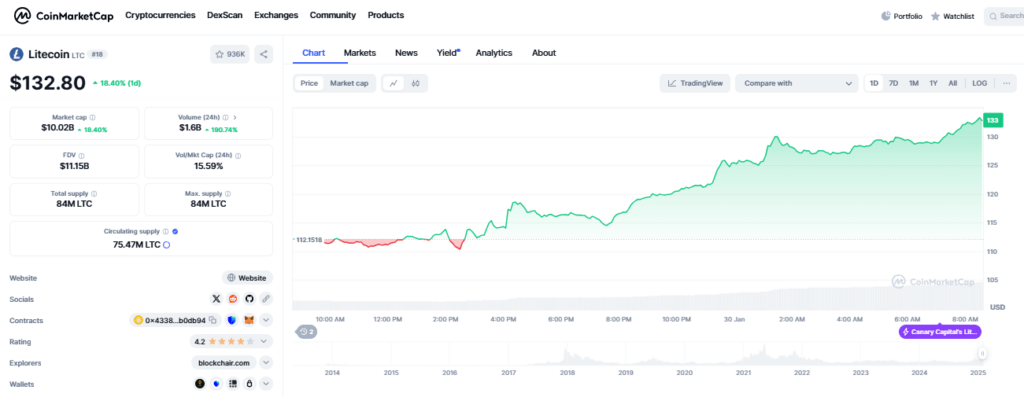 Litecoin chart image 