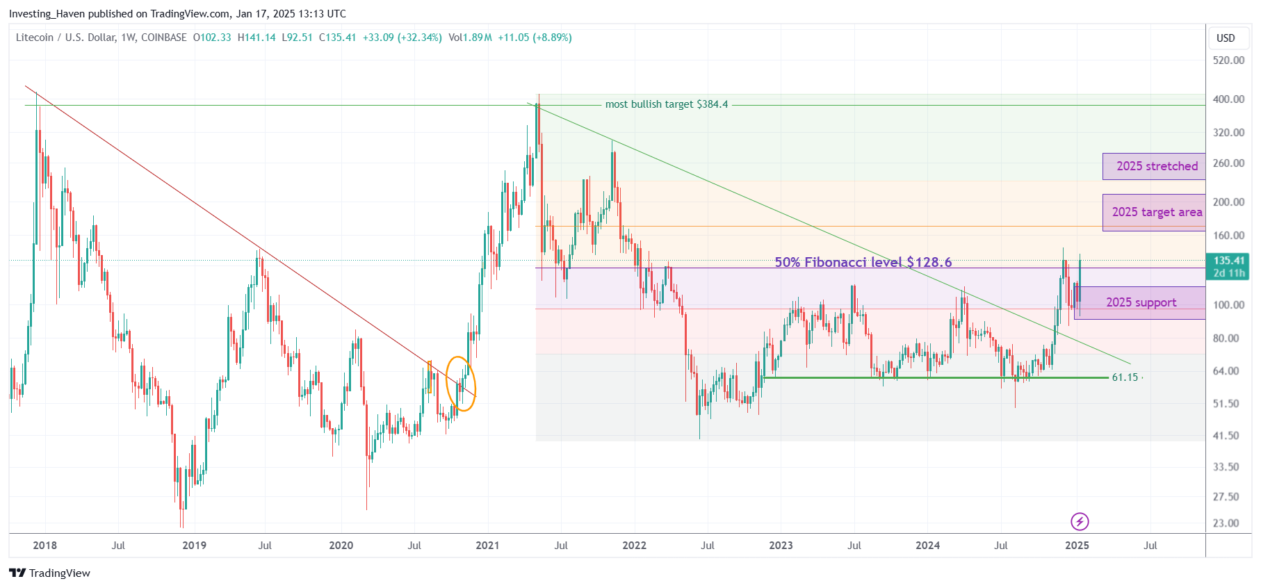 Litecoin LTC price prediction 2025