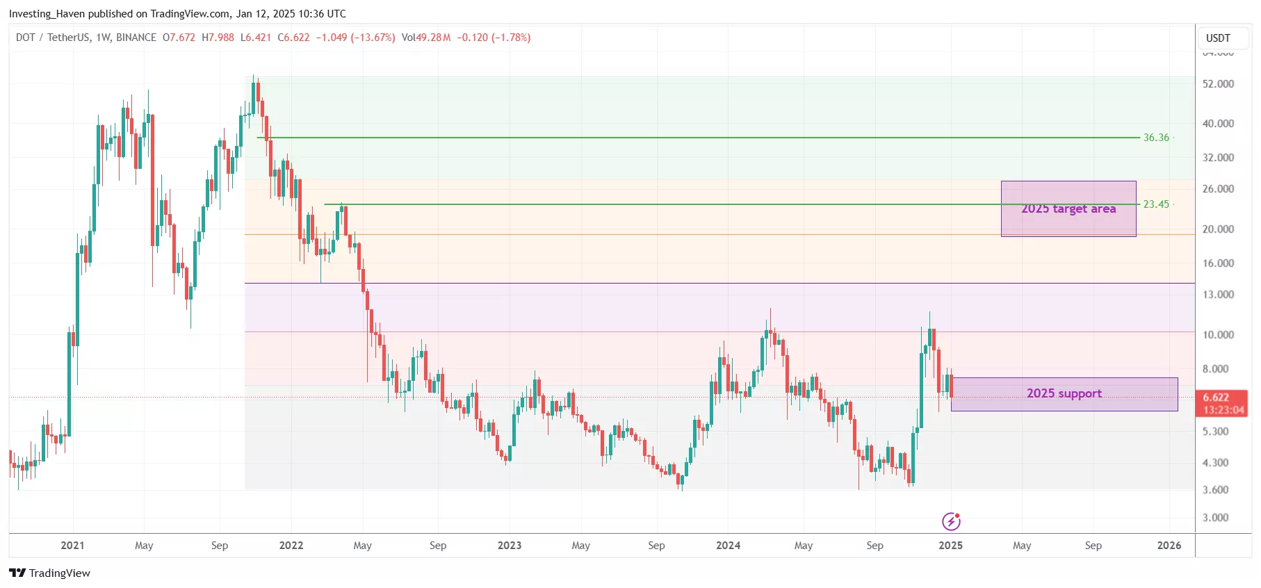 Polkadot DOT price prediction 2025