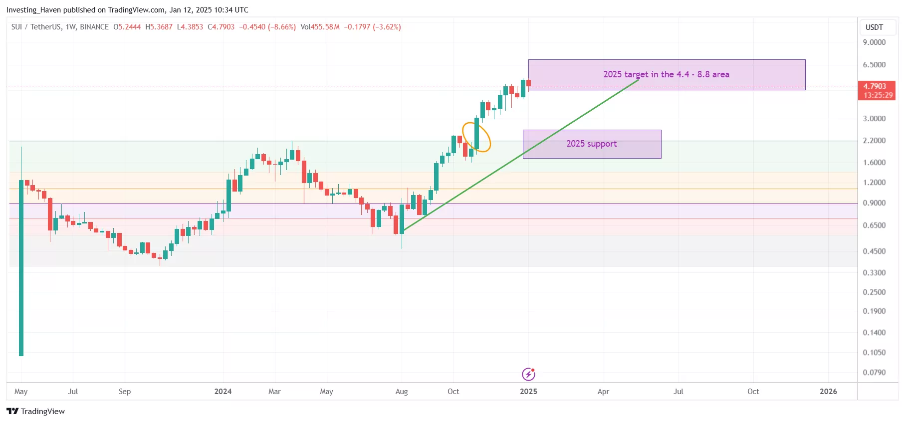 SUI price prediction 2025