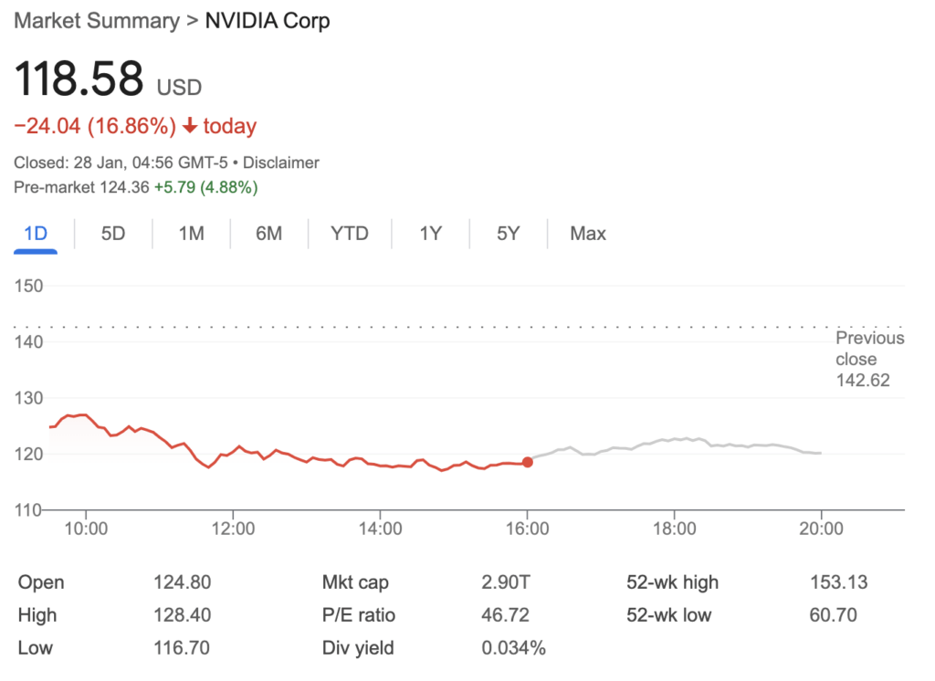 Nvidia Shares Chart