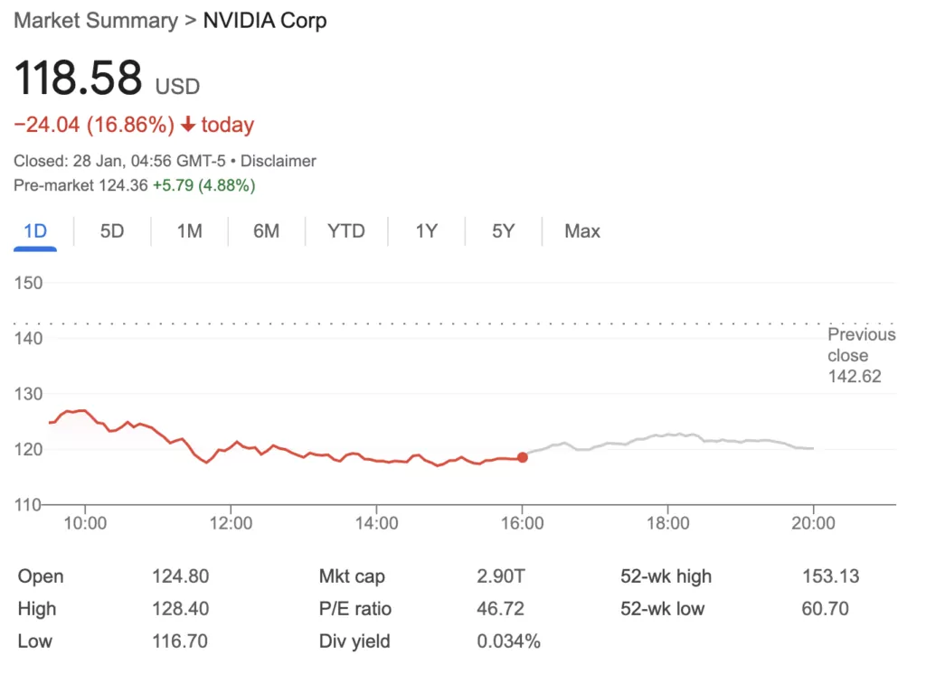 Nvidia Shares Chart