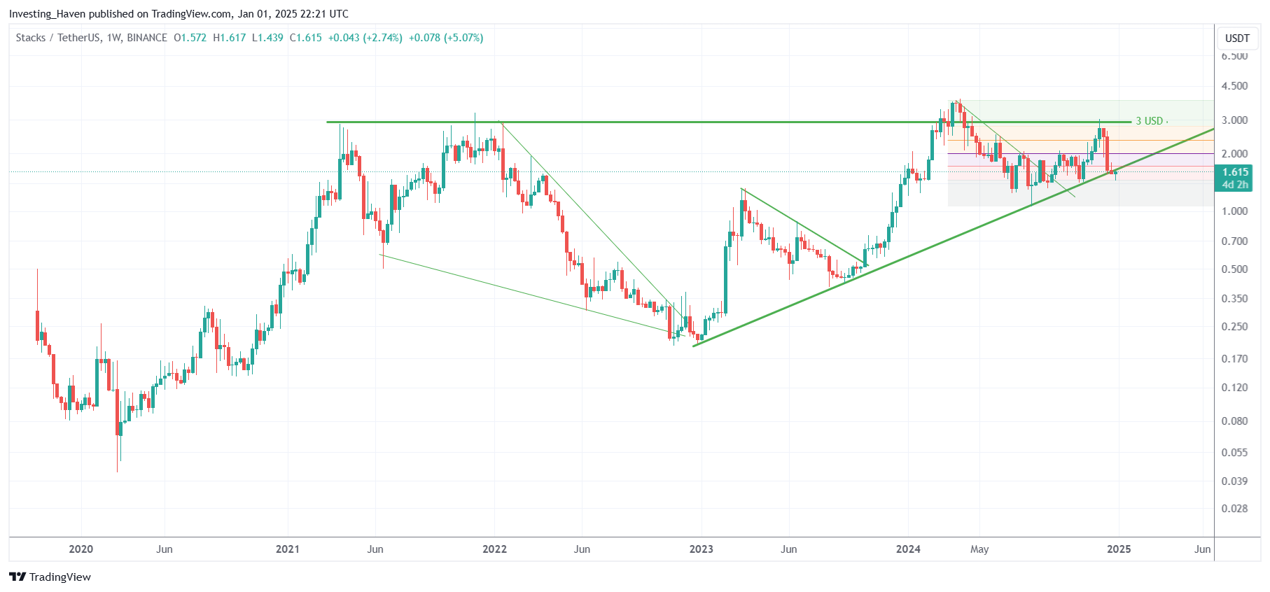 Stacks STX price prediction 2025