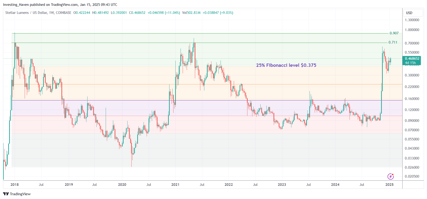 Stellar Lumens XLM price 2025