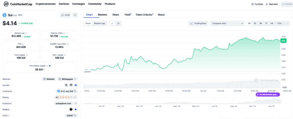 Sui Crypto Chart