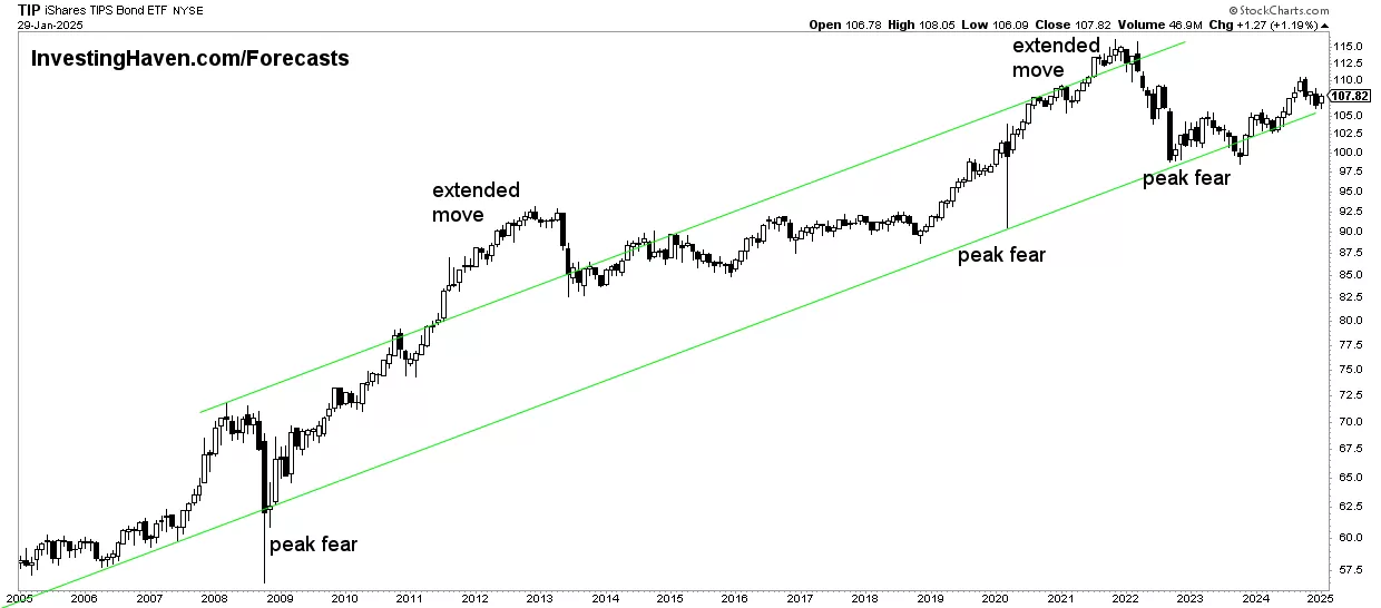 TIP 20 year channel correlated gold price