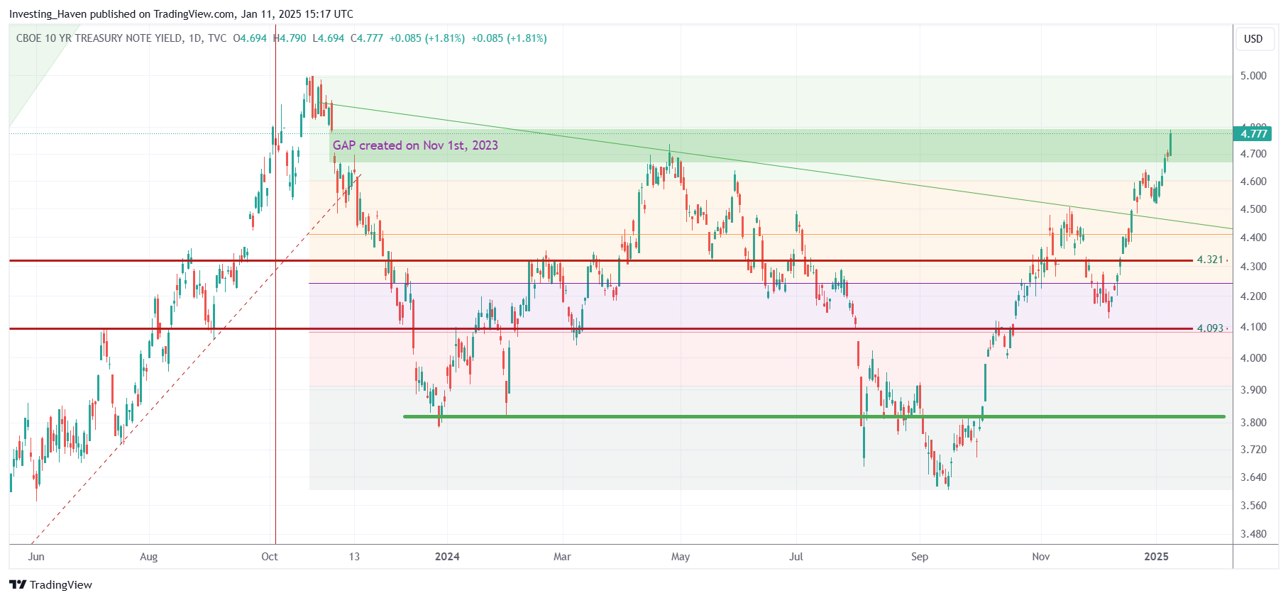 10-year yields 2025 January