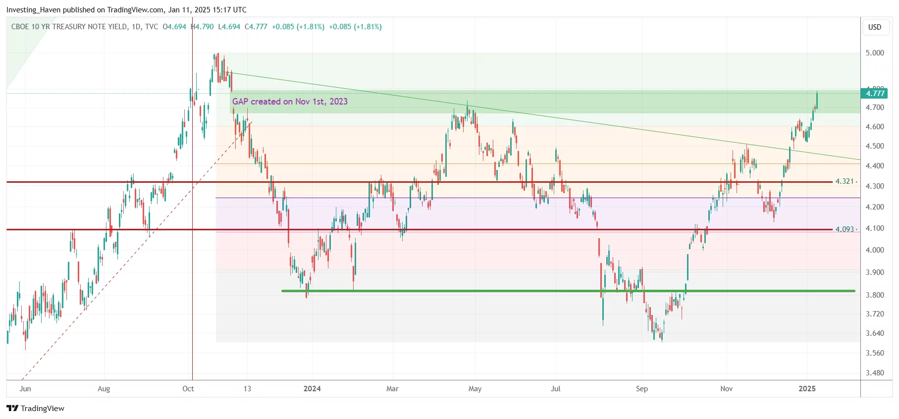 10-year yields 2025 January