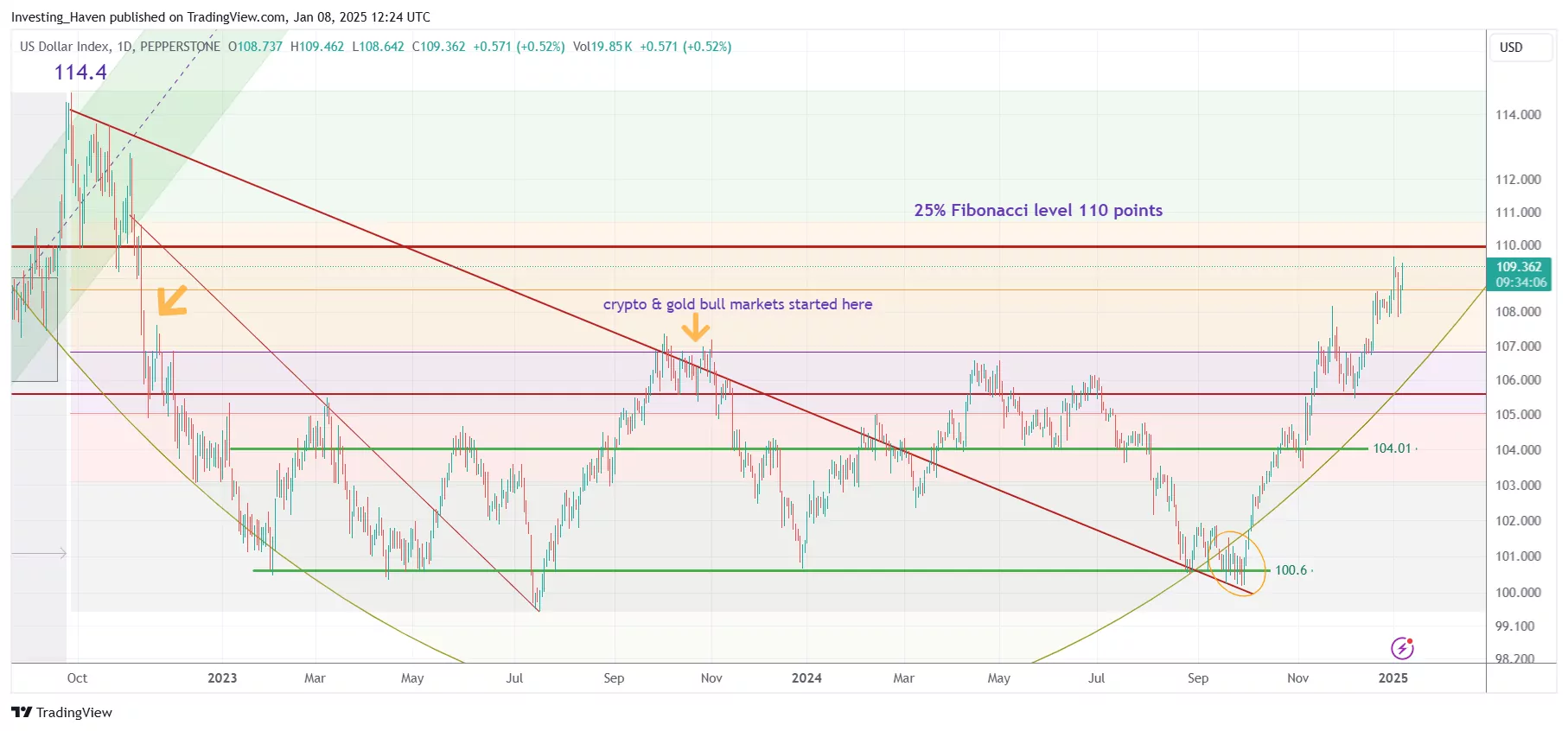 Strength of the USD January 2025