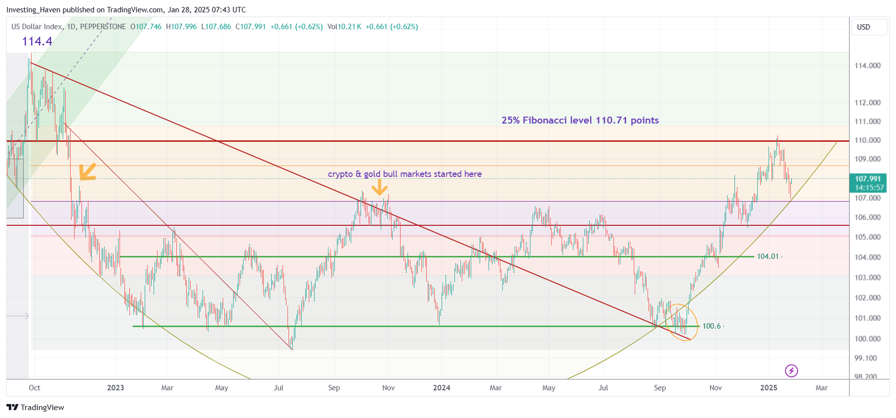 USD strength January 2025