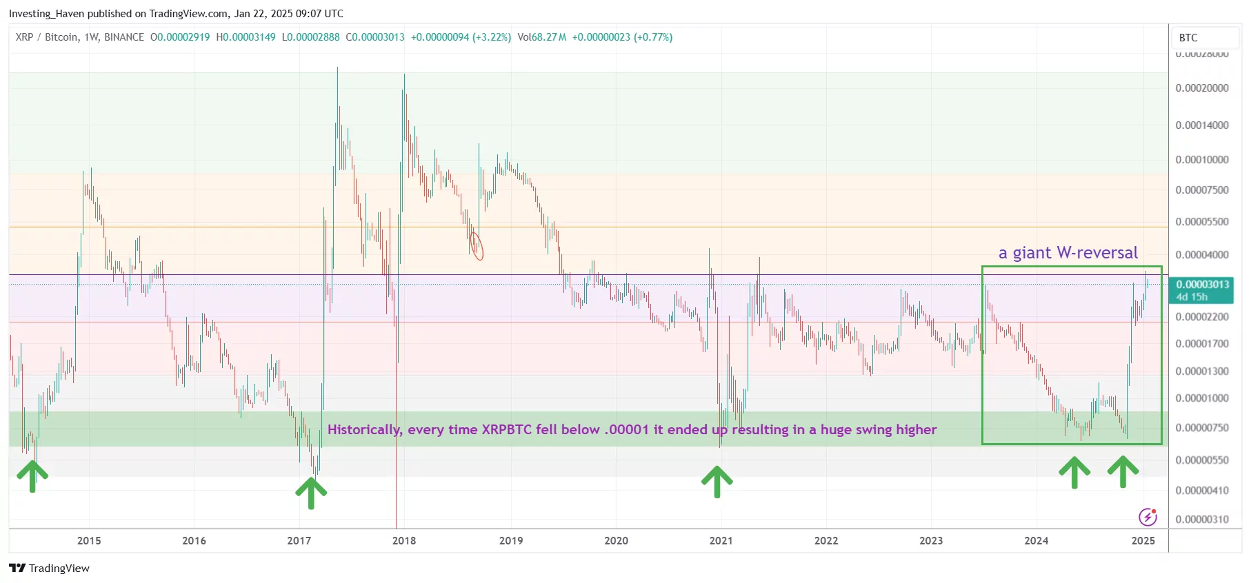 XRPBTC a giant bullish reversal