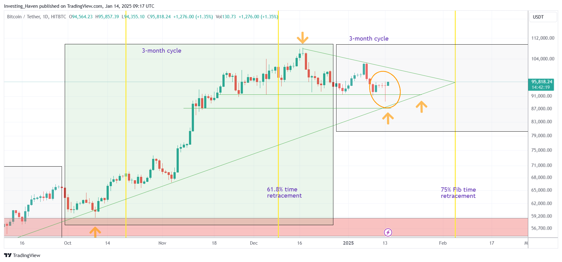 bitcoin BTC intraday recovery