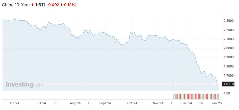 Chinese 10-year Bond Yield