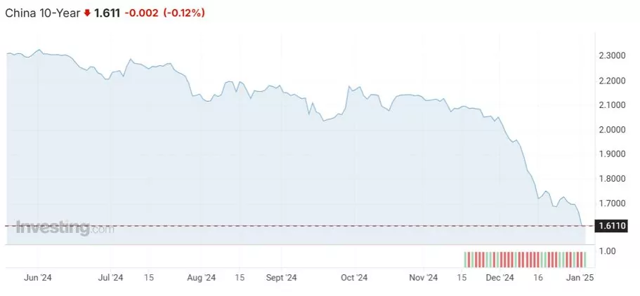 Chinese 10-year bond yield