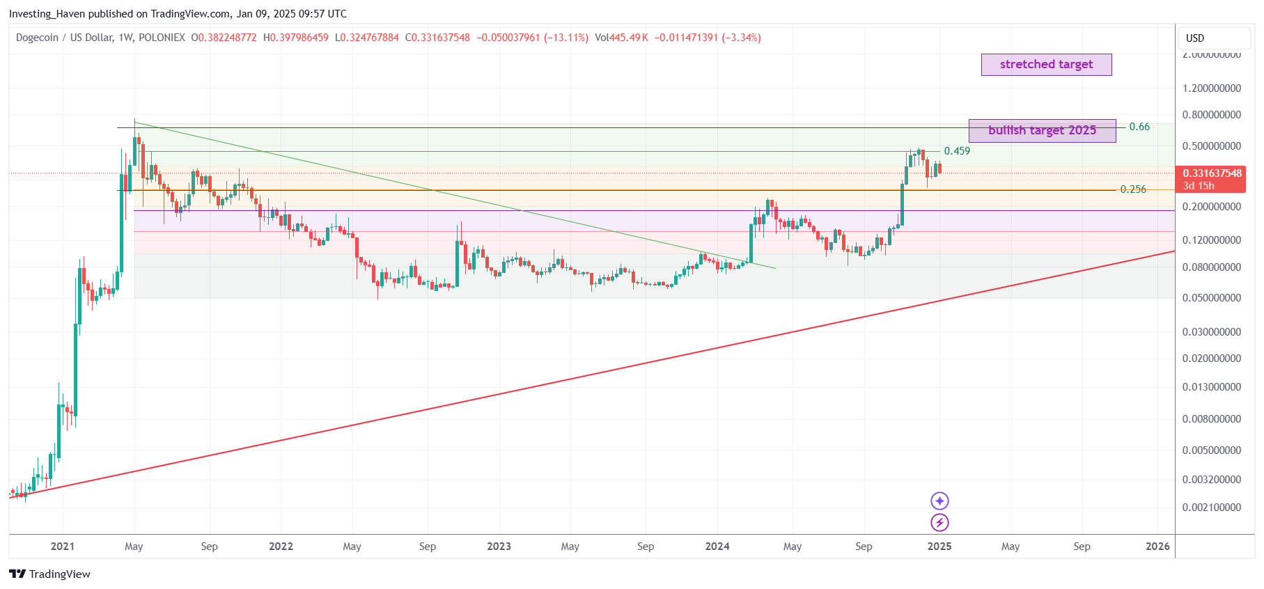 Dogecoin DOGE price prediction 2025