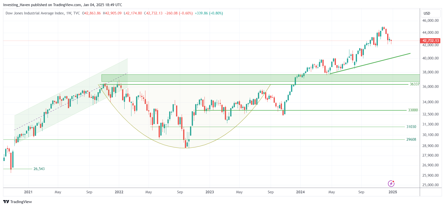 dow jones all time highs 2024 2025