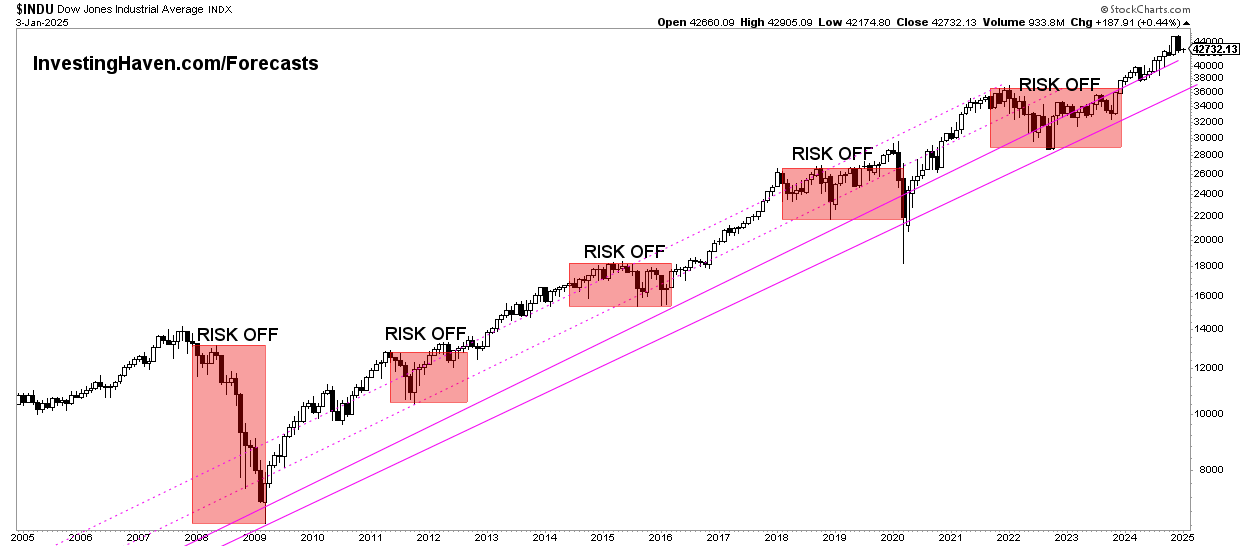 dow jones forecast 2025