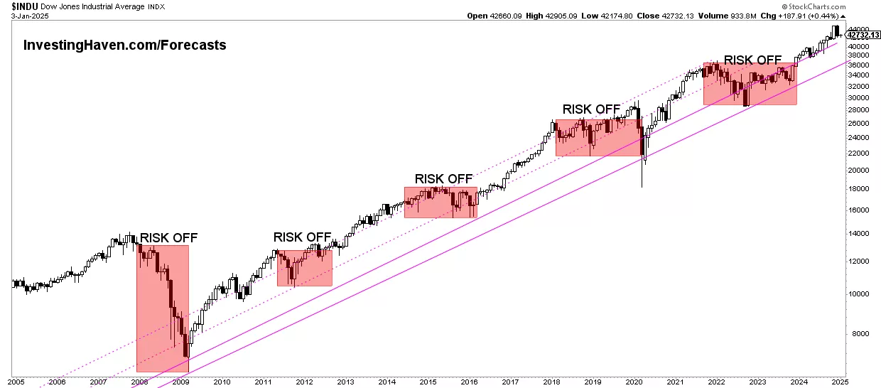 dow jones forecast 2025