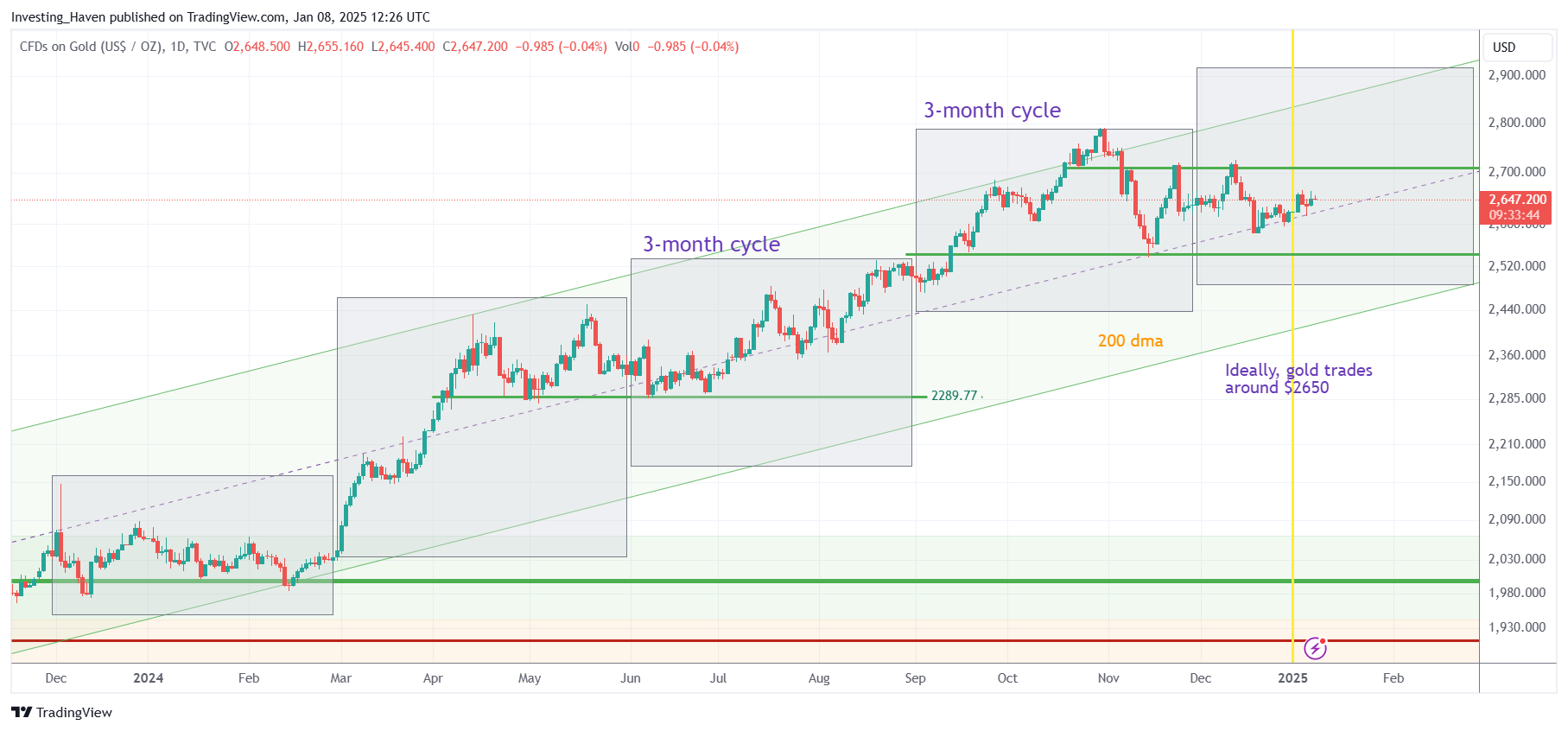 gold price january 2025