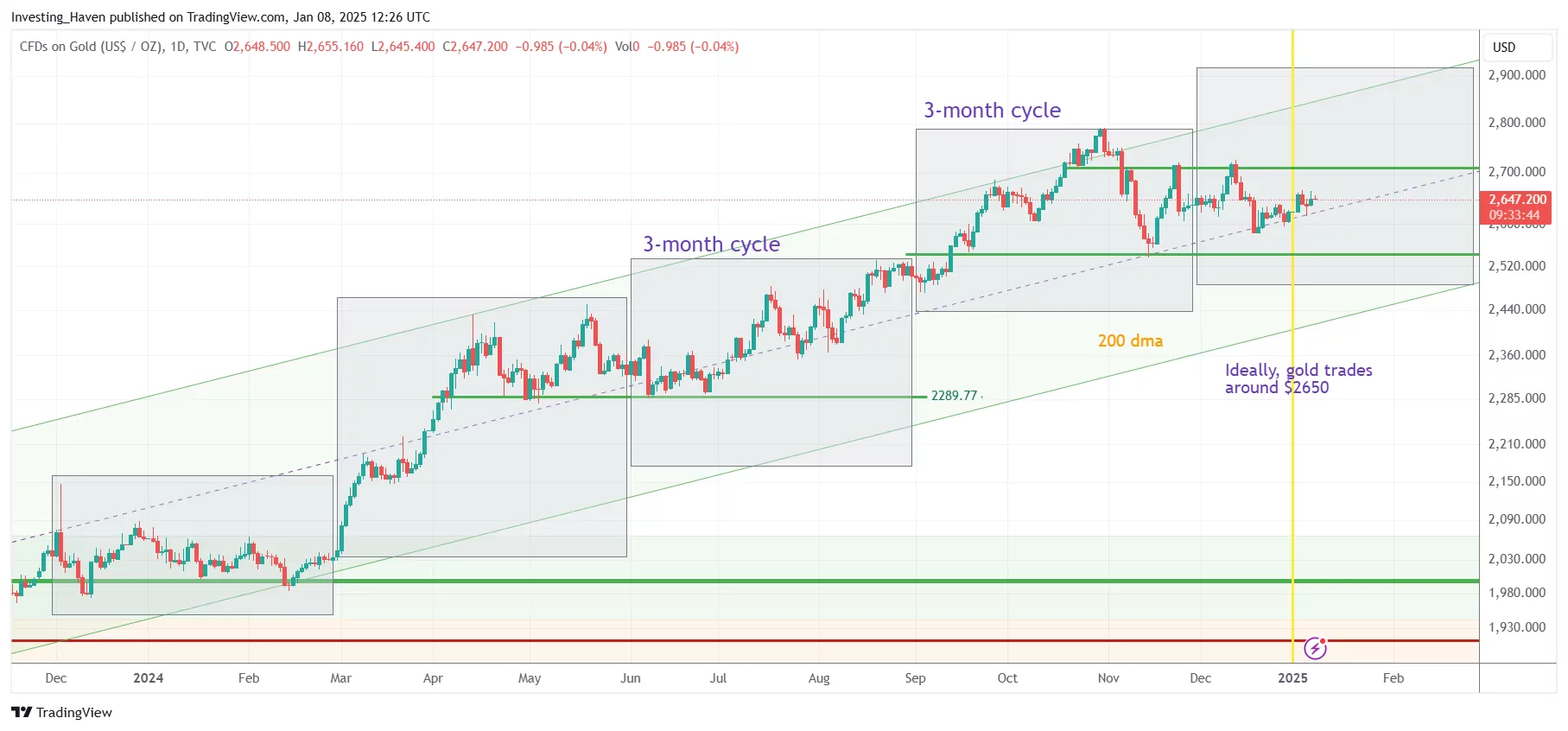 gold price January 2025